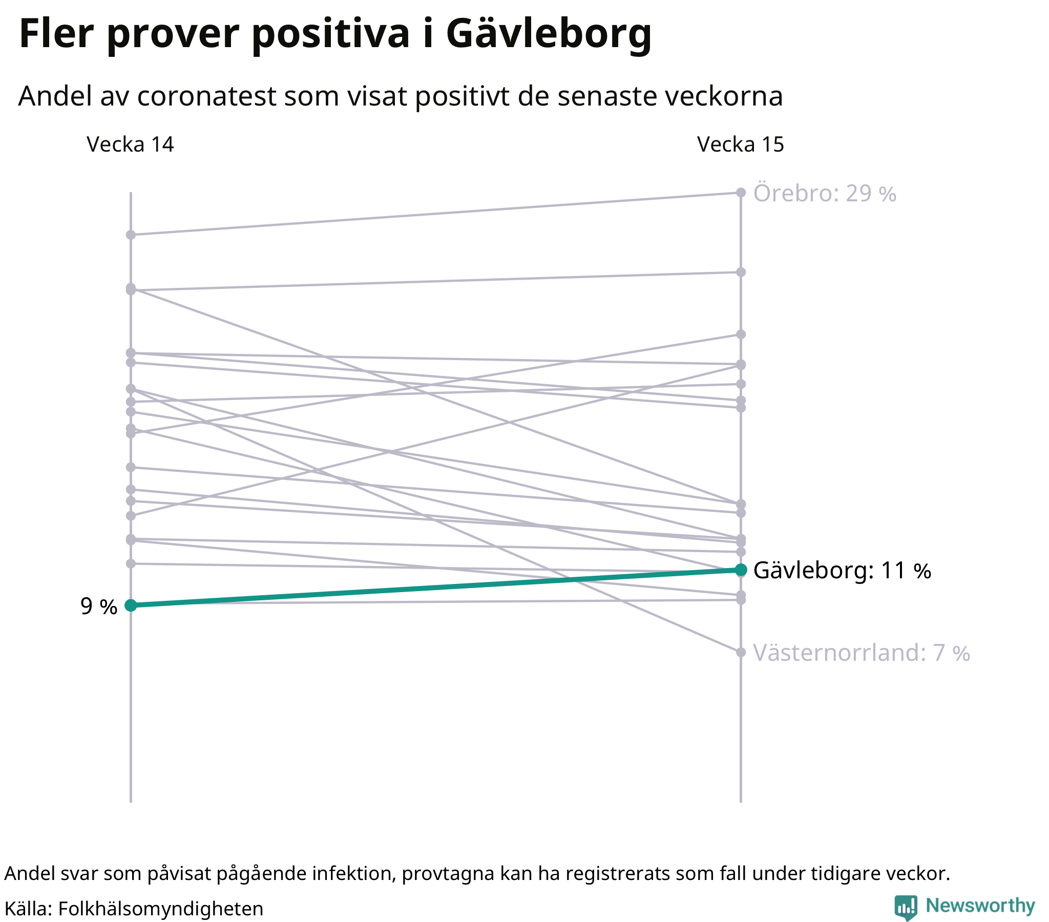 Andel av proverna som var positiva förra veckan